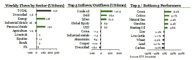 Flujos de fondos semanales
